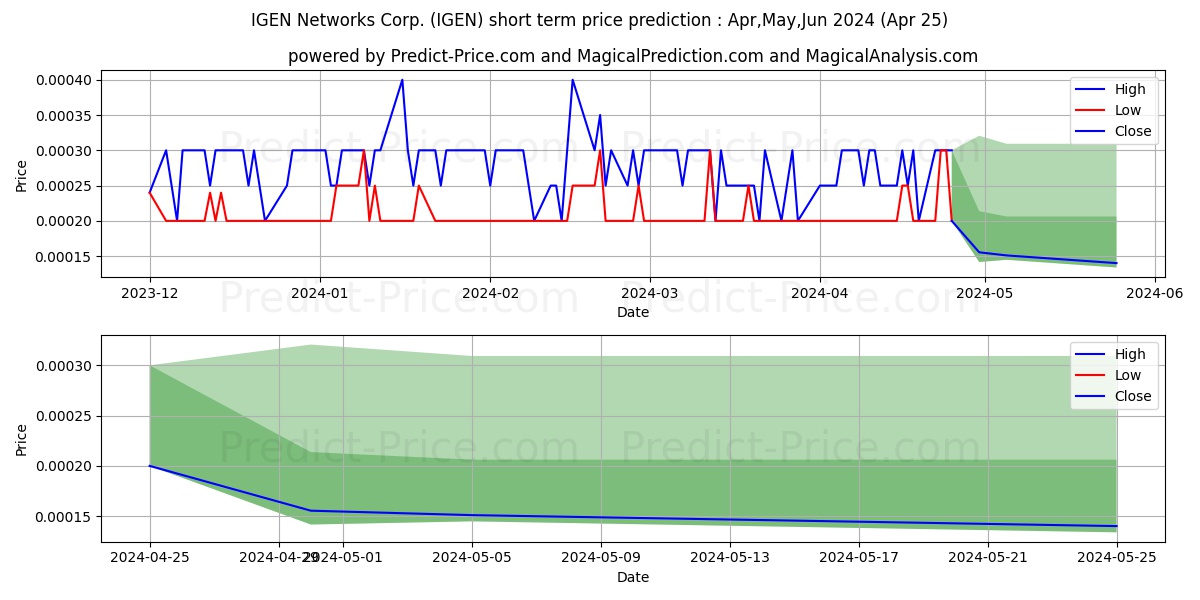 IGEN NETWORKS CORP stock short term price prediction: Apr,May,Jun 2024|IGEN: 0.00063