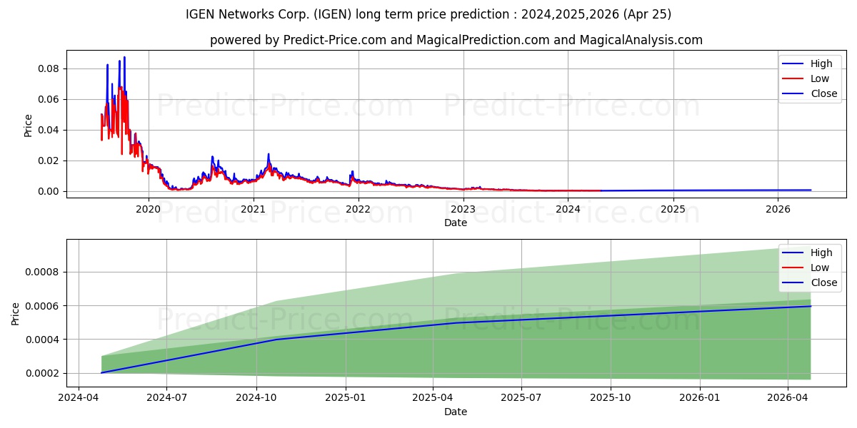 IGEN NETWORKS CORP stock long term price prediction: 2024,2025,2026|IGEN: 0.0006