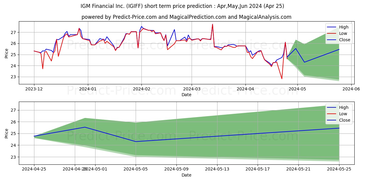 IGM FINANCIAL INC stock short term price prediction: Mar,Apr,May 2024|IGIFF: 36.41