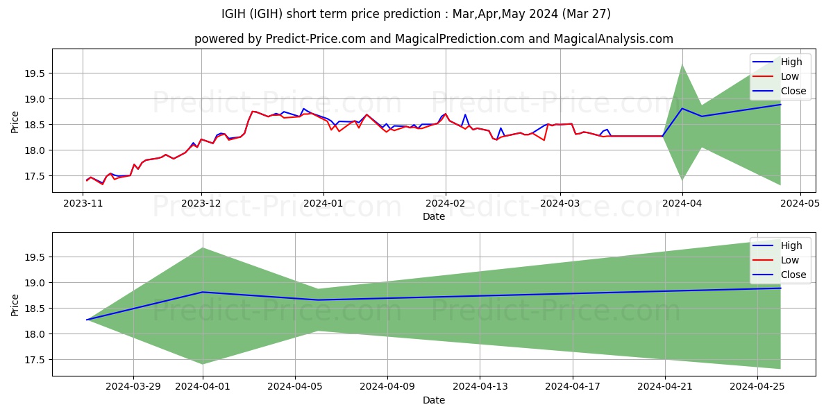 IGIH stock short term price prediction: Apr,May,Jun 2024|IGIH: 24.95