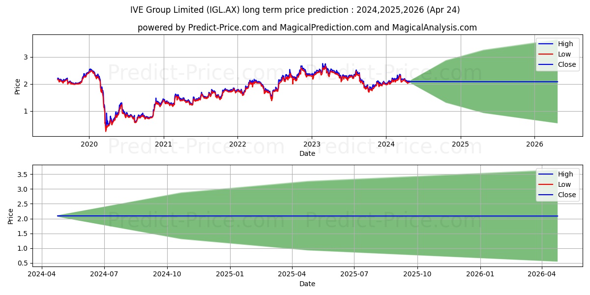 IVEGROUP FPO stock long term price prediction: 2024,2025,2026|IGL.AX: 3.2271