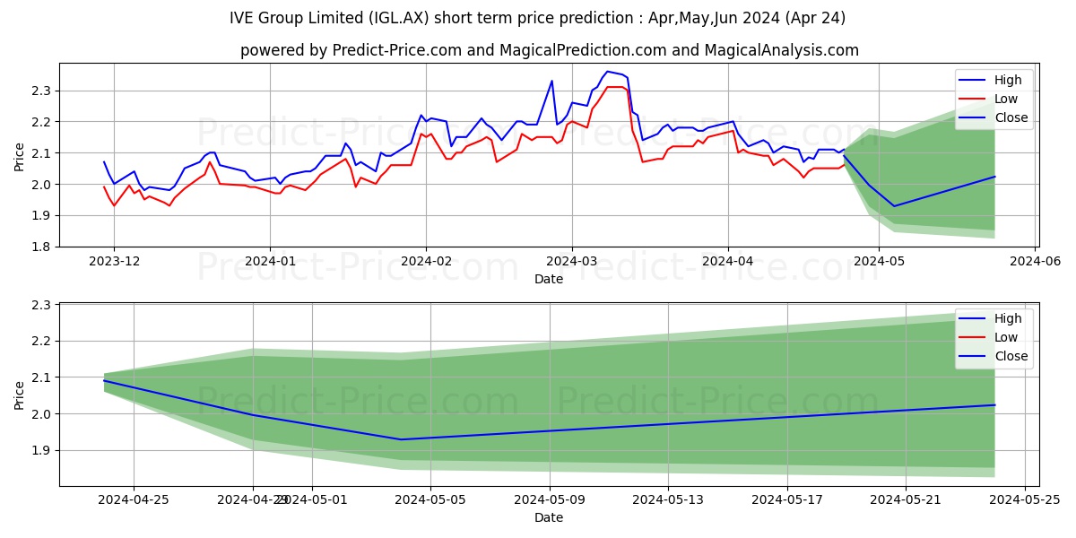 IVEGROUP FPO stock short term price prediction: May,Jun,Jul 2024|IGL.AX: 3.23