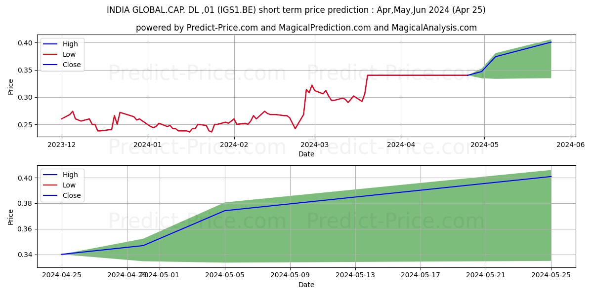INDIA GLOBAL.CAP. DL -,01 stock short term price prediction: May,Jun,Jul 2024|IGS1.BE: 0.40