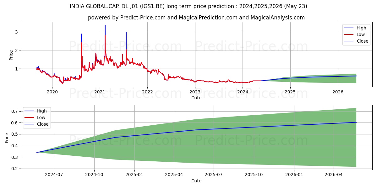 INDIA GLOBAL.CAP. DL -,01 stock long term price prediction: 2024,2025,2026|IGS1.BE: 0.4636