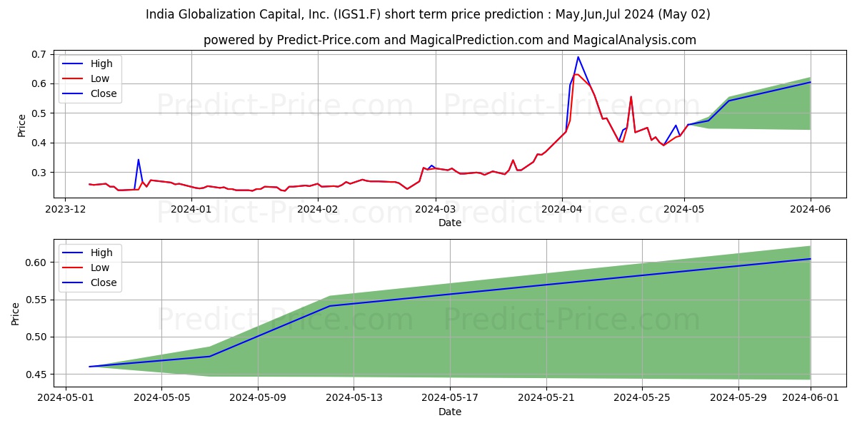 INDIA GLOBAL.CAP. DL -,01 stock short term price prediction: Mar,Apr,May 2024|IGS1.F: 0.30