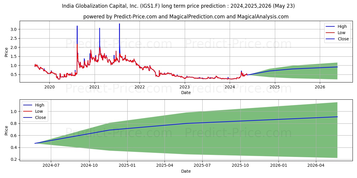 INDIA GLOBAL.CAP. DL -,01 stock long term price prediction: 2024,2025,2026|IGS1.F: 0.4743