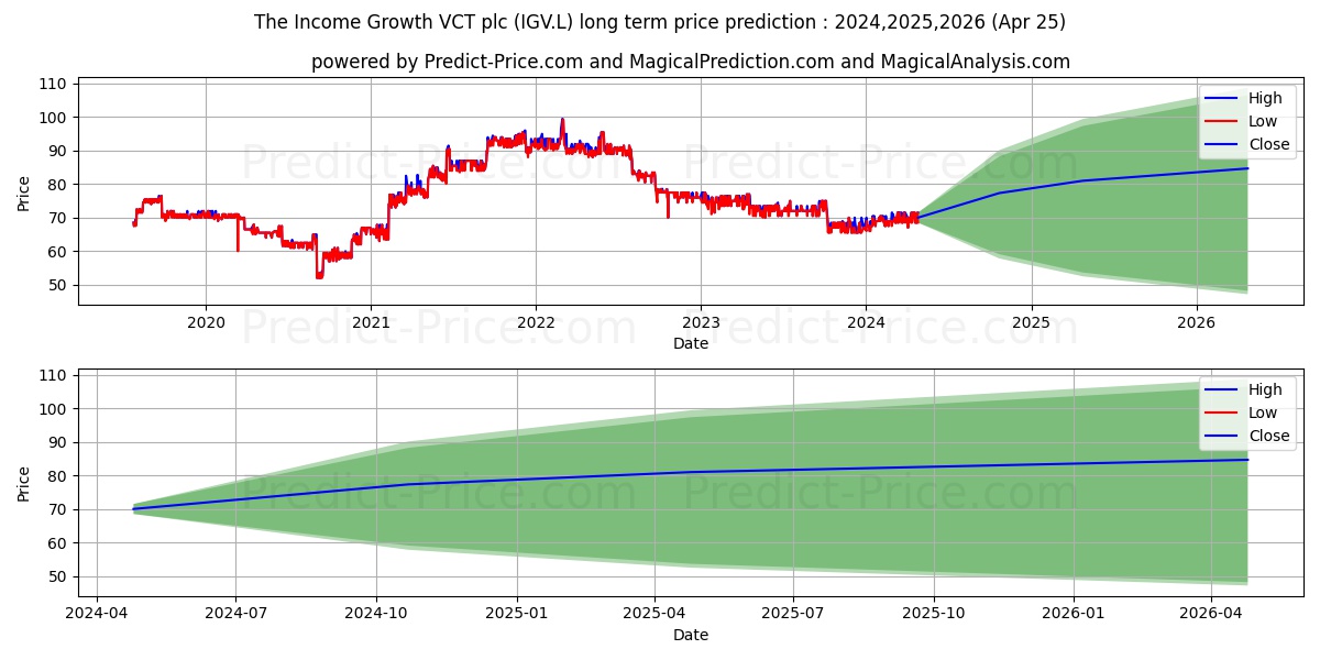 INCOME & GROWTH VCT (THE) PLC O stock long term price prediction: 2024,2025,2026|IGV.L: 90.1374