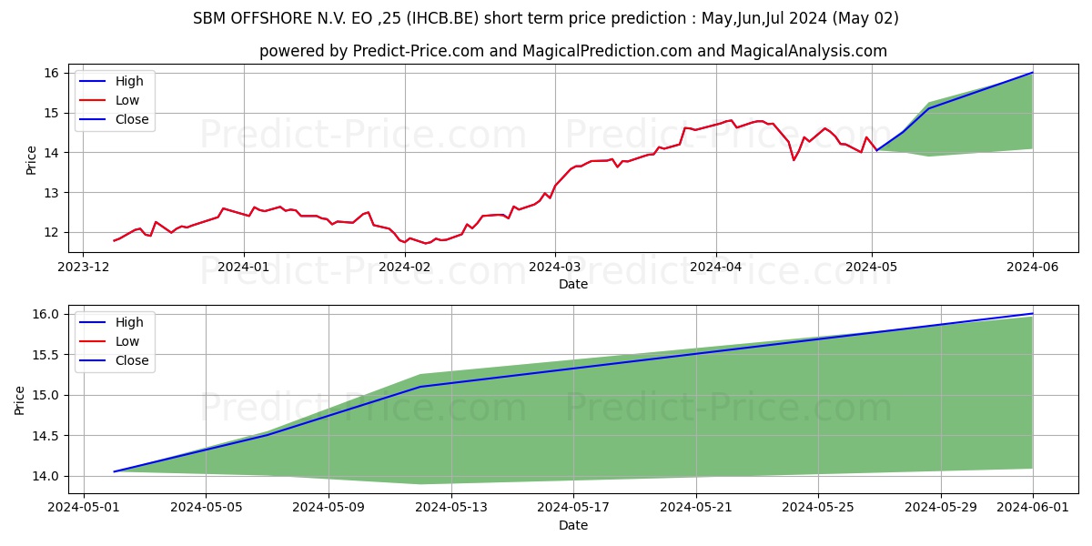 SBM OFFSHORE N.V.  EO-,25 stock short term price prediction: May,Jun,Jul 2024|IHCB.BE: 18.29