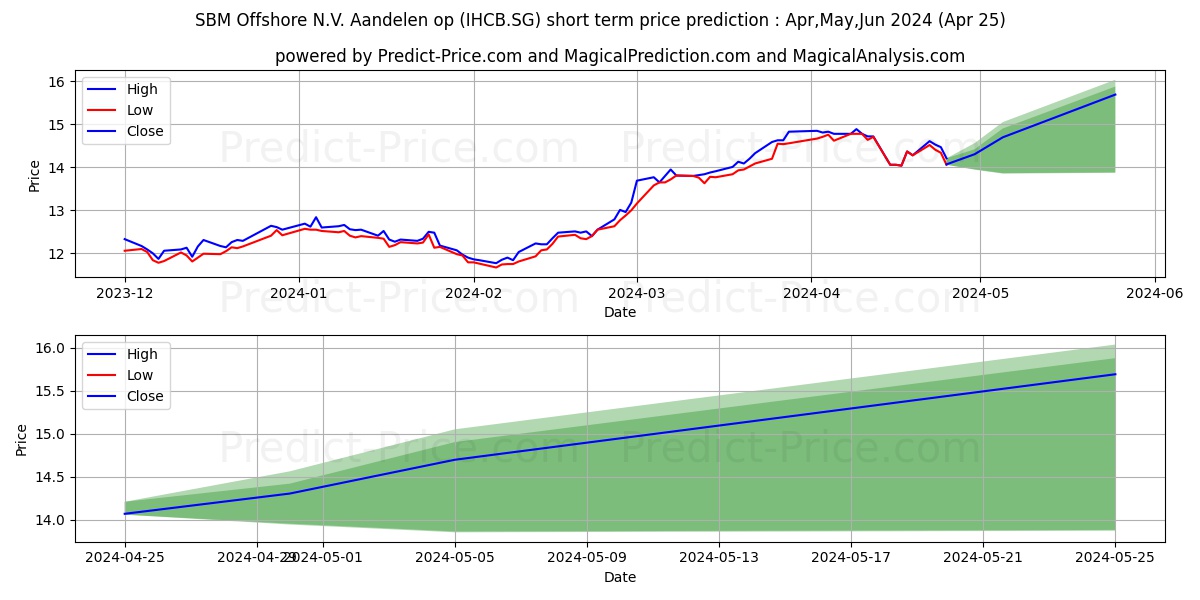 SBM Offshore N.V. Aandelen op n stock short term price prediction: Apr,May,Jun 2024|IHCB.SG: 14.81