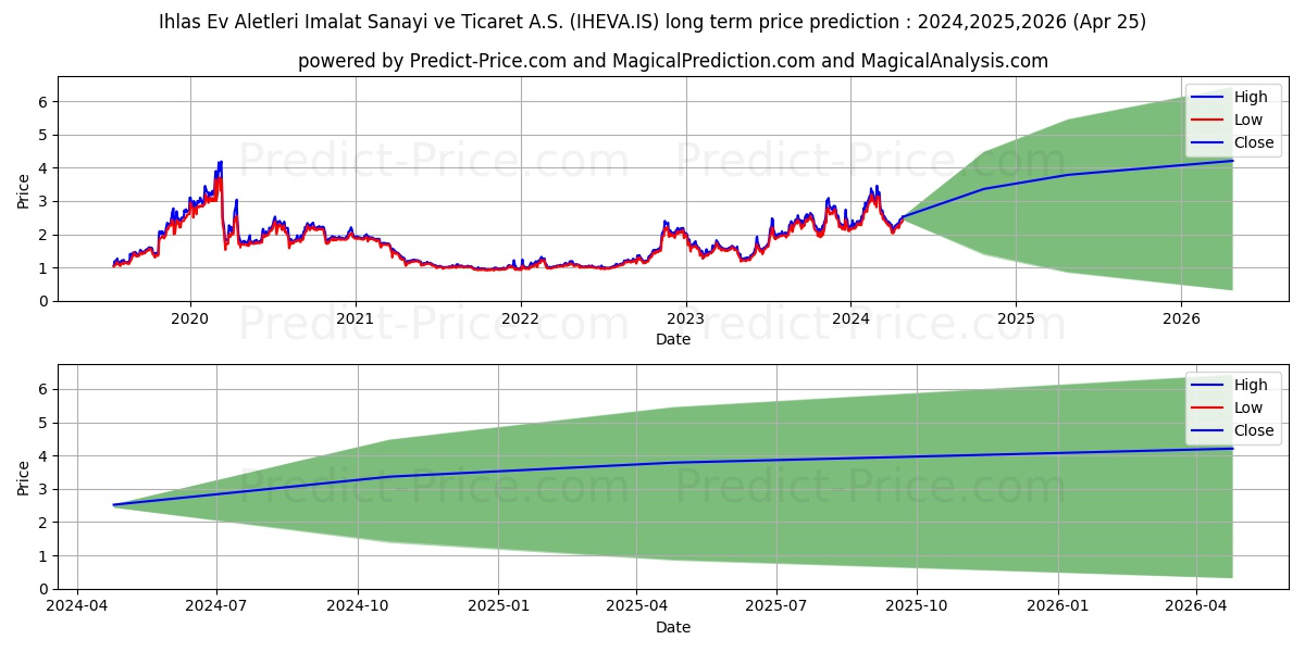 IHLAS EV ALETLERI stock long term price prediction: 2024,2025,2026|IHEVA.IS: 5.1745