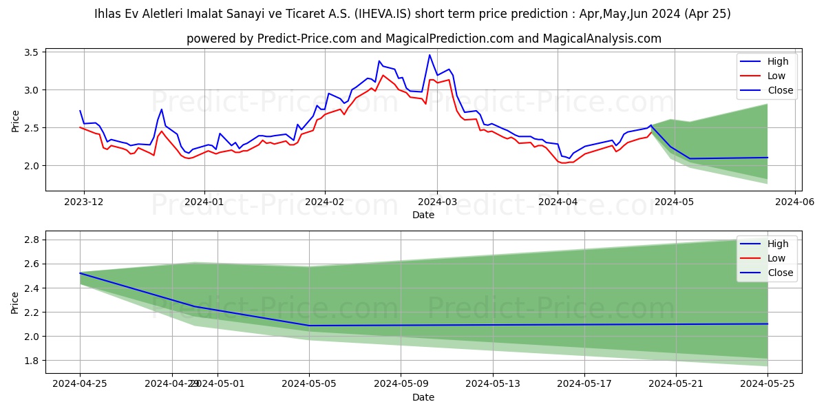 IHLAS EV ALETLERI stock short term price prediction: May,Jun,Jul 2024|IHEVA.IS: 5.17