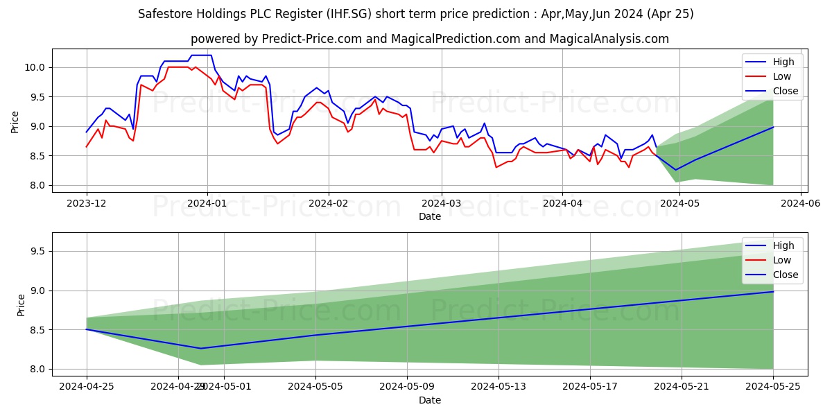Safestore Holdings PLC Register stock short term price prediction: May,Jun,Jul 2024|IHF.SG: 12.15