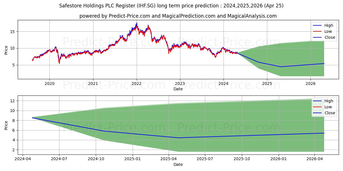 Safestore Holdings PLC Register stock long term price prediction: 2024,2025,2026|IHF.SG: 10.8851