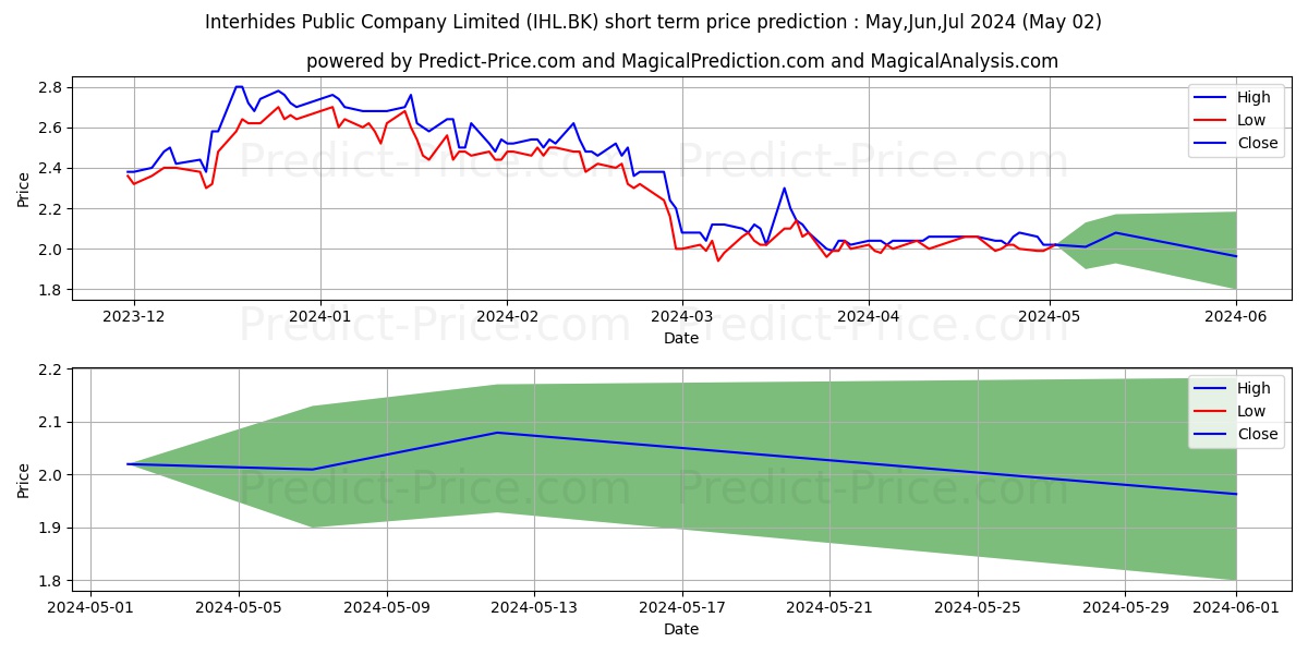 INTERHIDES PUBLIC COMPANY LIMIT stock short term price prediction: May,Jun,Jul 2024|IHL.BK: 2.449