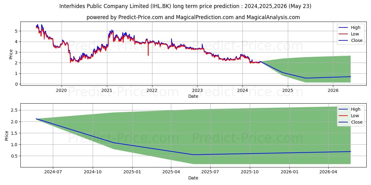 INTERHIDES PUBLIC COMPANY LIMIT stock long term price prediction: 2024,2025,2026|IHL.BK: 2.2781