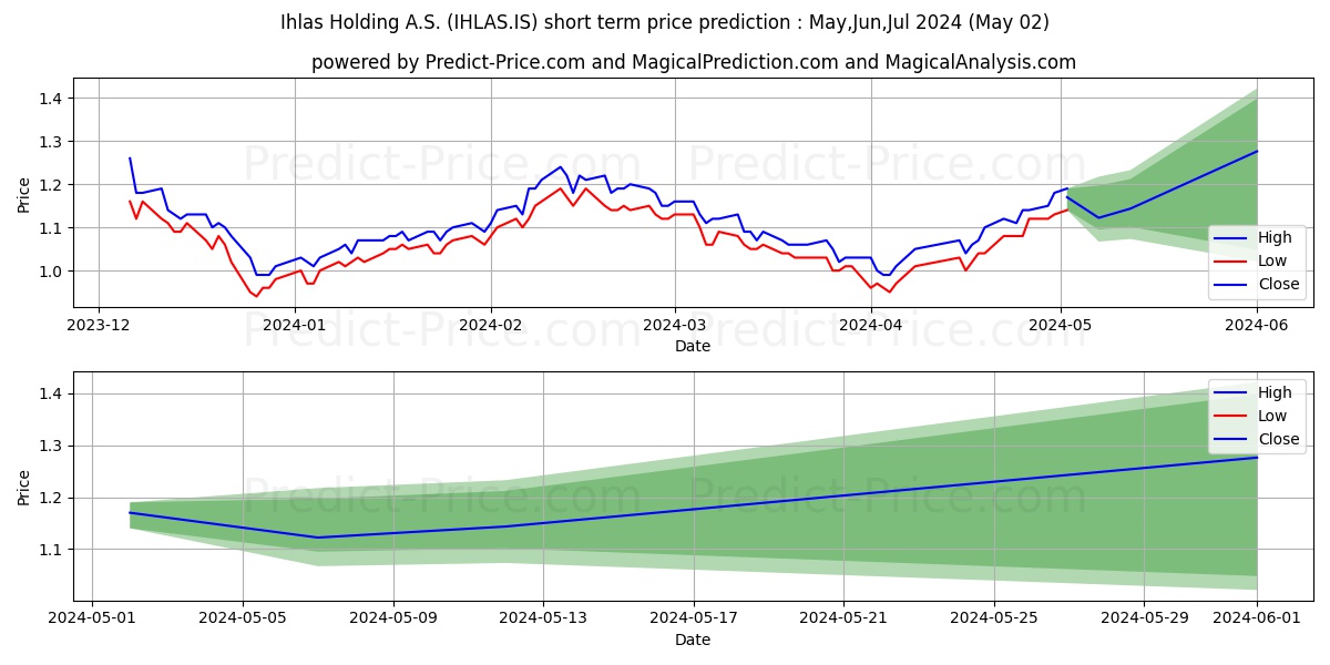 IHLAS HOLDING stock short term price prediction: Apr,May,Jun 2024|IHLAS.IS: 2.02