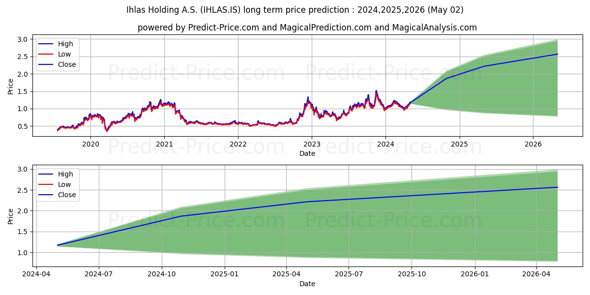 IHLAS HOLDING stock long term price prediction: 2024,2025,2026|IHLAS.IS: 1.887
