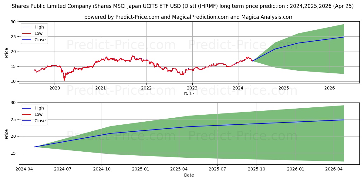 ISHARES MSCI JAPAN UCITS ETF US stock long term price prediction: 2024,2025,2026|IHRMF: 24.2044