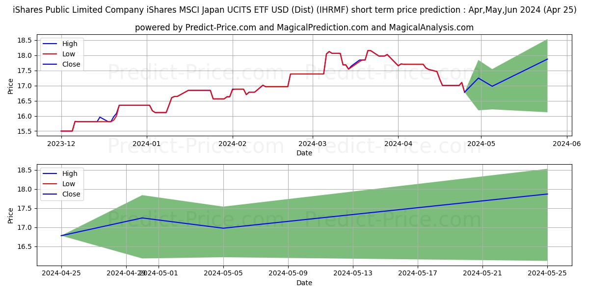 ISHARES MSCI JAPAN UCITS ETF US stock short term price prediction: May,Jun,Jul 2024|IHRMF: 24.20