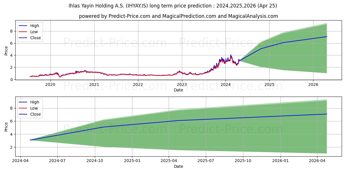 IHLAS YAYIN HOLDING stock long term price prediction: 2024,2025,2026|IHYAY.IS: 5.5872