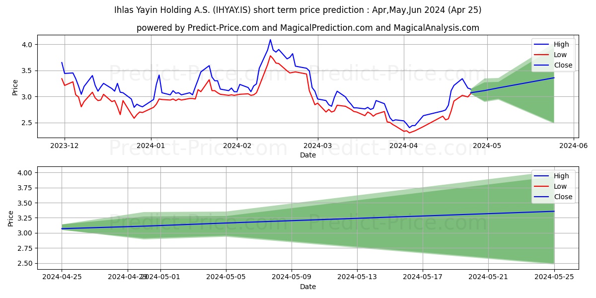 IHLAS YAYIN HOLDING stock short term price prediction: May,Jun,Jul 2024|IHYAY.IS: 5.59
