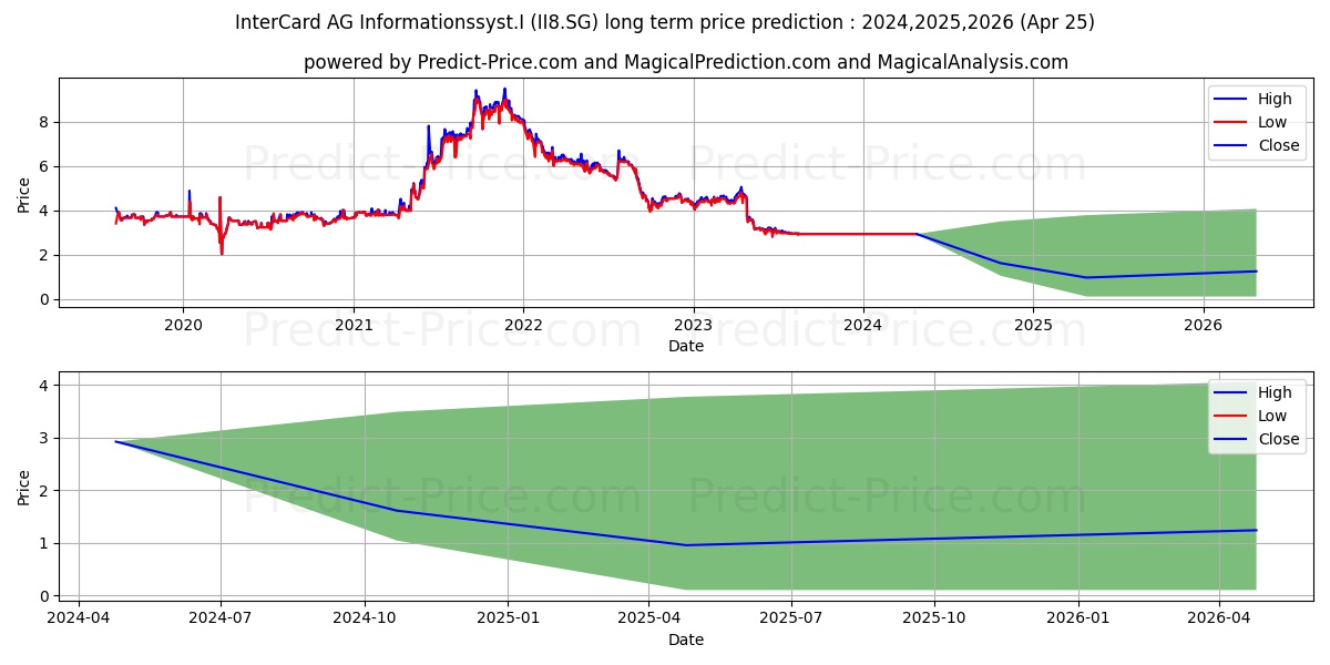 InterCard AG Informationssyst.I stock long term price prediction: 2024,2025,2026|II8.SG: 3.4881