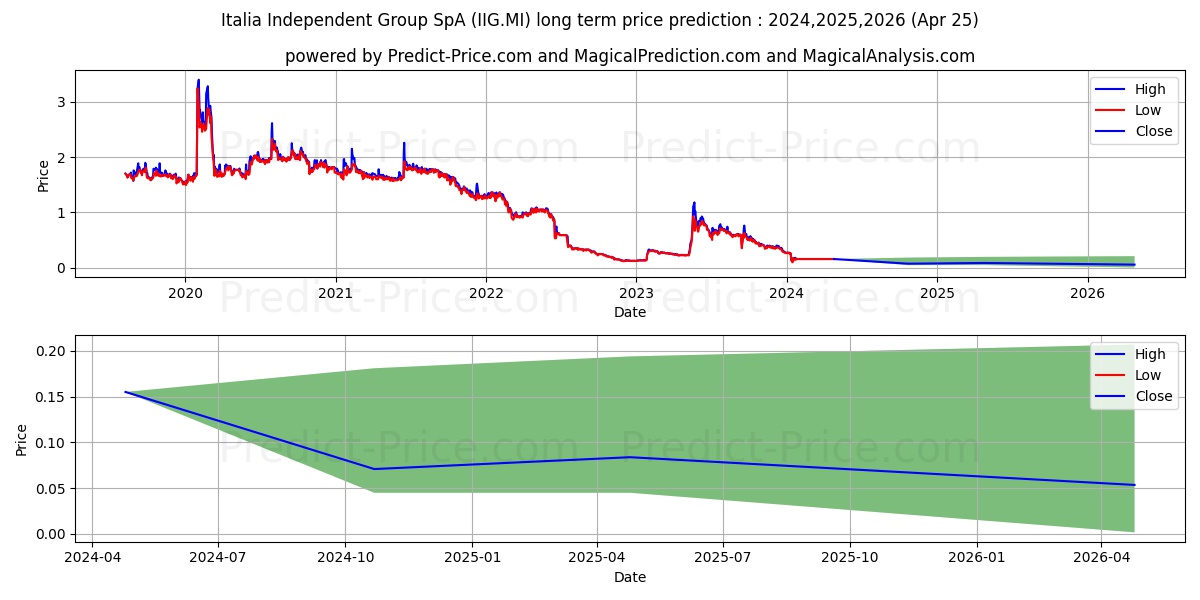 ITALIA INDEPENDENT stock long term price prediction: 2024,2025,2026|IIG.MI: 0.1809