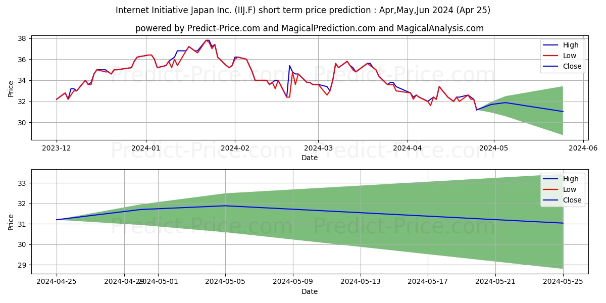 INTERNET IN.JP.ADR 1 ON stock short term price prediction: May,Jun,Jul 2024|IIJ.F: 38.92