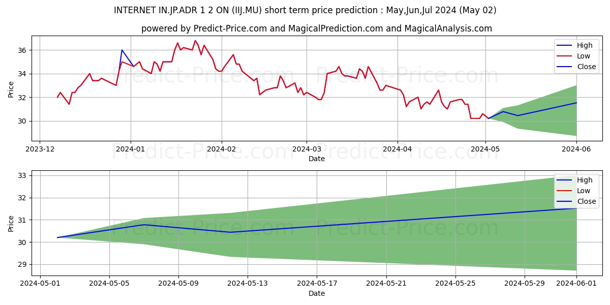 INTERNET IN.JP.ADR 1 ON stock short term price prediction: May,Jun,Jul 2024|IIJ.MU: 44.47