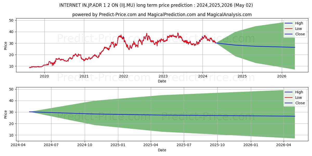 INTERNET IN.JP.ADR 1 ON stock long term price prediction: 2024,2025,2026|IIJ.MU: 47.088