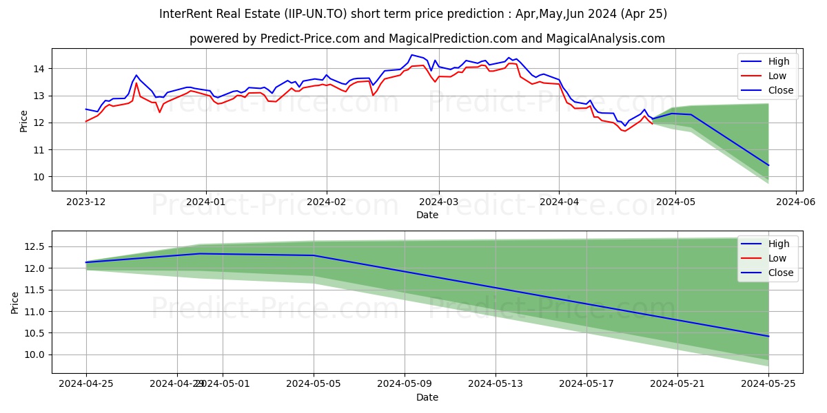INTERRENT REAL ESTATE INVESTMEN stock short term price prediction: Mar,Apr,May 2024|IIP-UN.TO: 20.90