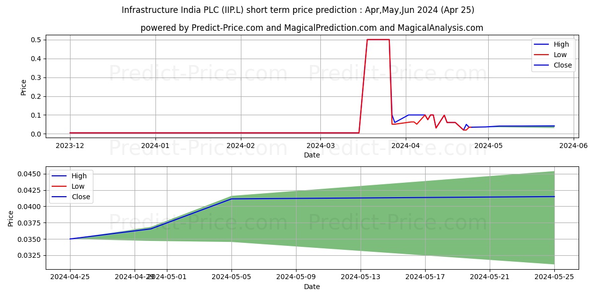 INFRASTRUCTURE INDIA PLC ORD 1P stock short term price prediction: May,Jun,Jul 2024|IIP.L: 0.0089