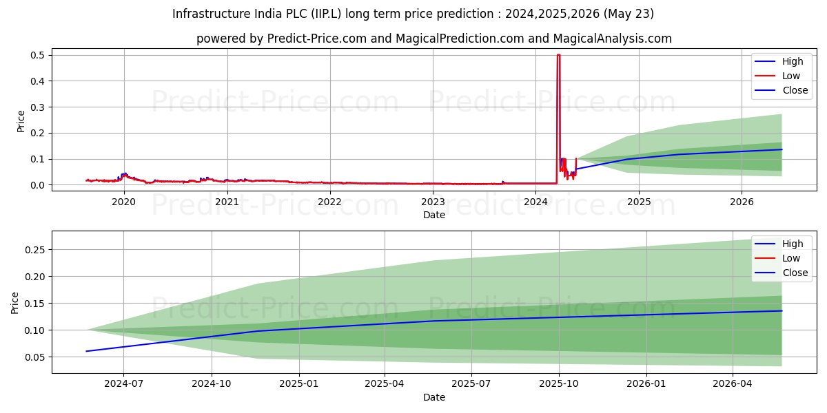INFRASTRUCTURE INDIA PLC ORD 1P stock long term price prediction: 2024,2025,2026|IIP.L: 0.0066