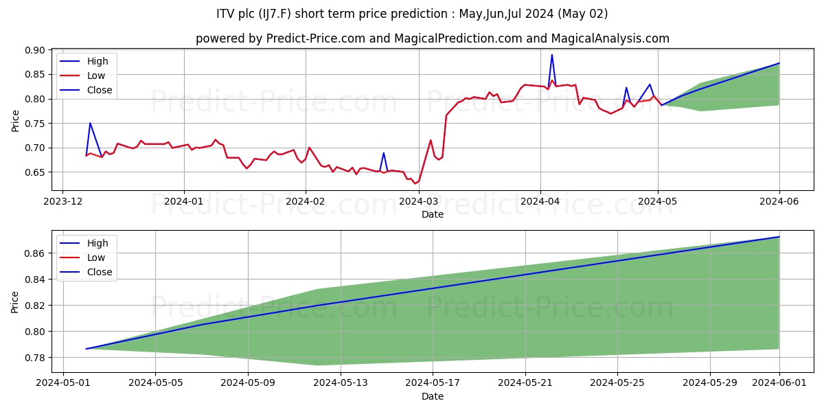 ITV PLC  LS -,10 stock short term price prediction: May,Jun,Jul 2024|IJ7.F: 1.01