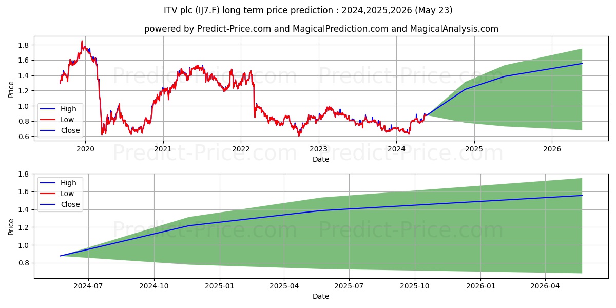 ITV PLC  LS -,10 stock long term price prediction: 2024,2025,2026|IJ7.F: 1.0424