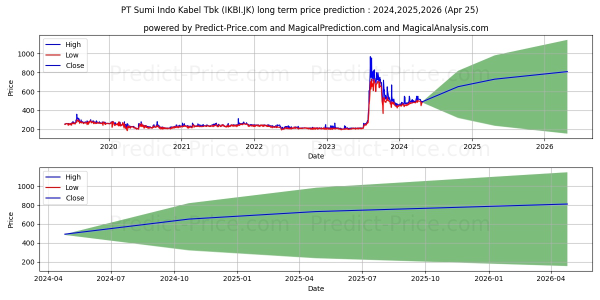 Sumi Indo Kabel Tbk. stock long term price prediction: 2024,2025,2026|IKBI.JK: 806.0178