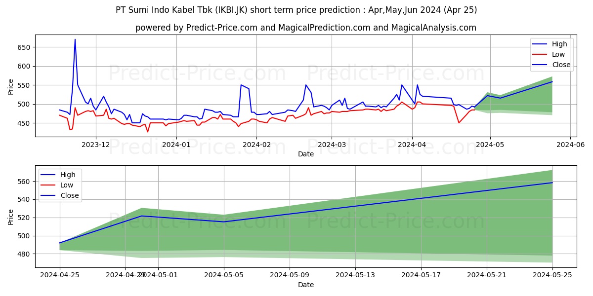Sumi Indo Kabel Tbk. stock short term price prediction: May,Jun,Jul 2024|IKBI.JK: 806.0177951812744367998675443232059