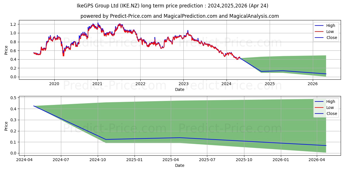ikeGPS Group Limited Ordinary S stock long term price prediction: 2024,2025,2026|IKE.NZ: 0.4837