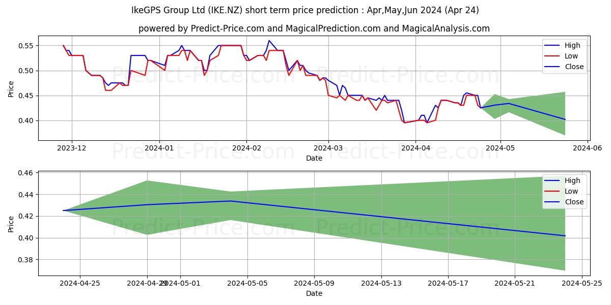 ikeGPS Group Limited Ordinary S stock short term price prediction: May,Jun,Jul 2024|IKE.NZ: 0.48