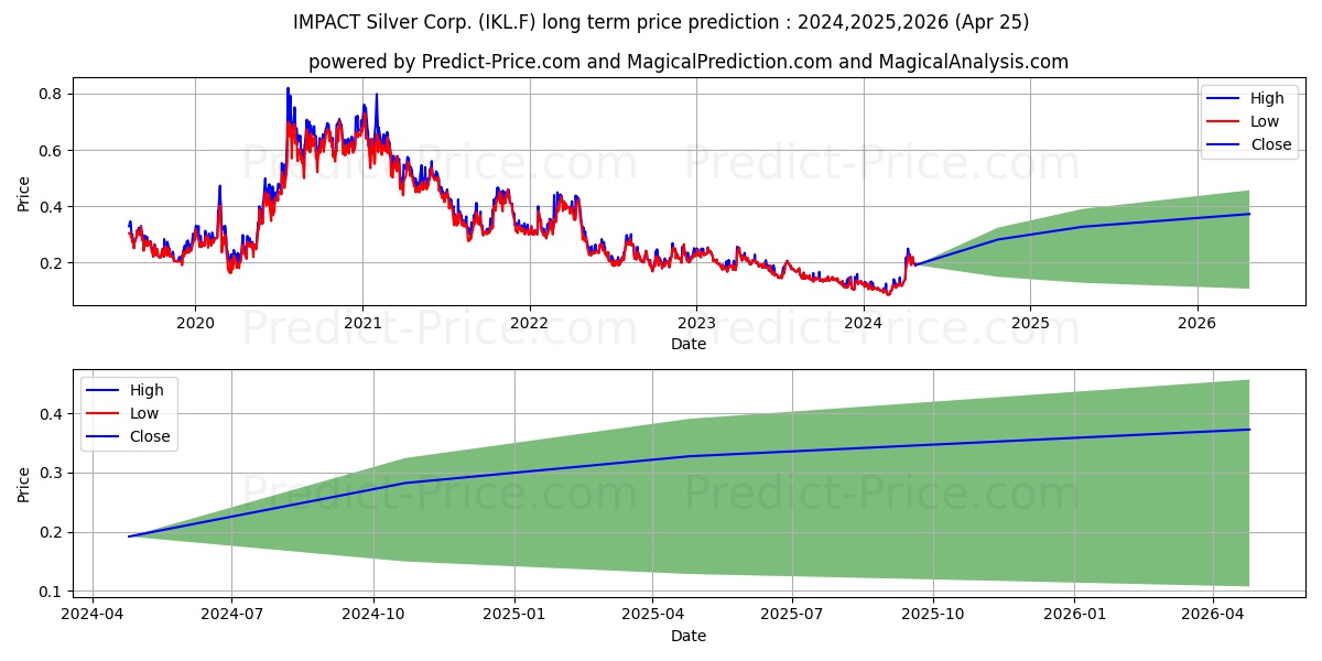 IMPACT SILVER CORP. stock long term price prediction: 2024,2025,2026|IKL.F: 0.218