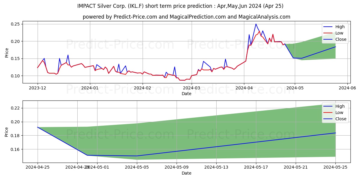 IMPACT SILVER CORP. stock short term price prediction: May,Jun,Jul 2024|IKL.F: 0.22