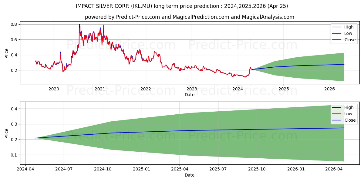 IMPACT SILVER CORP. stock long term price prediction: 2024,2025,2026|IKL.MU: 0.1826