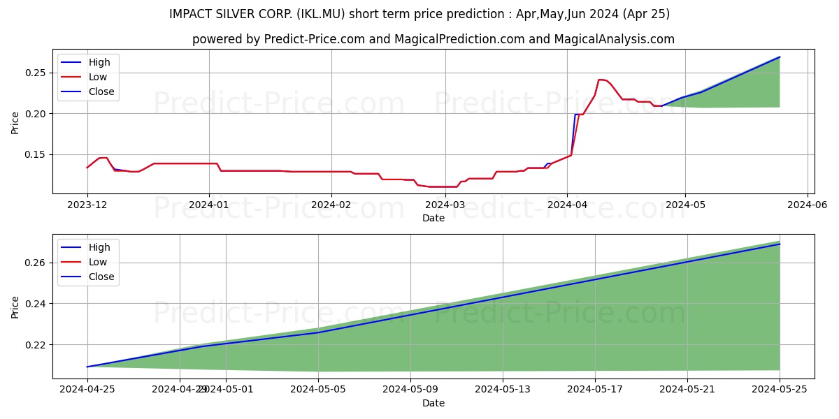 IMPACT SILVER CORP. stock short term price prediction: May,Jun,Jul 2024|IKL.MU: 0.18