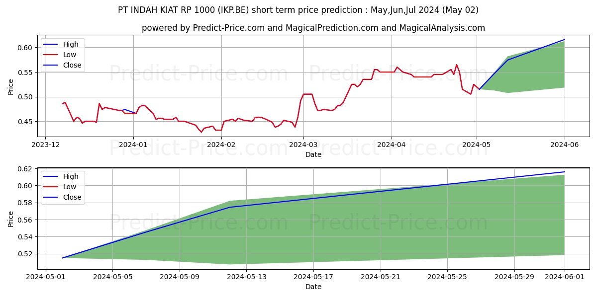 PT INDAH KIAT  RP 1000 stock short term price prediction: Apr,May,Jun 2024|IKP.BE: 0.65