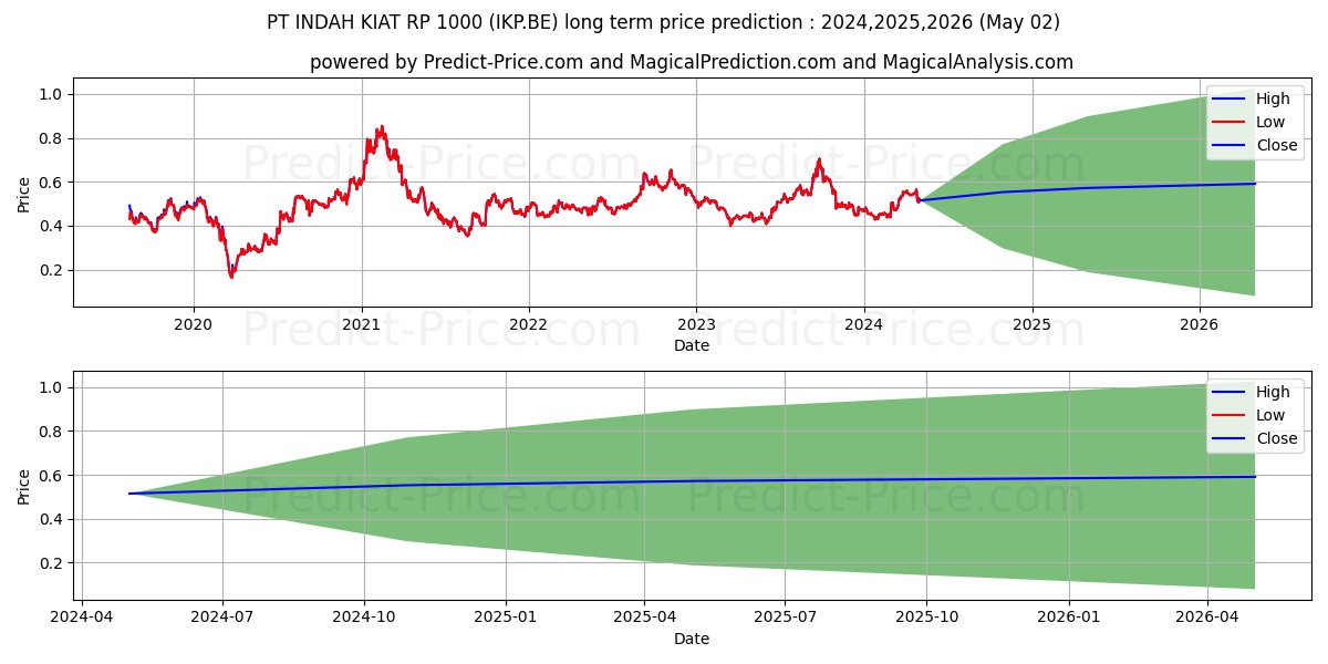 PT INDAH KIAT  RP 1000 stock long term price prediction: 2024,2025,2026|IKP.BE: 0.7046
