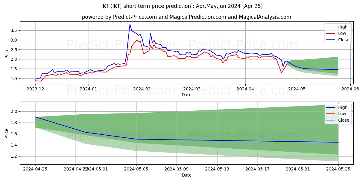 Inhibikase Therapeutics, Inc. stock short term price prediction: Apr,May,Jun 2024|IKT: 5.41