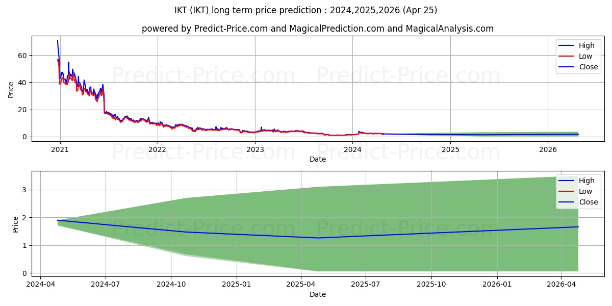 Inhibikase Therapeutics, Inc. stock long term price prediction: 2024,2025,2026|IKT: 3.4381