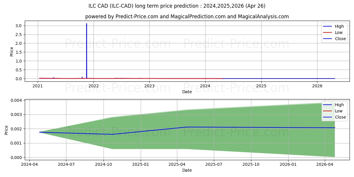 ILCoin CAD long term price prediction: 2023,2024,2025|ILC-CAD: 0.0032