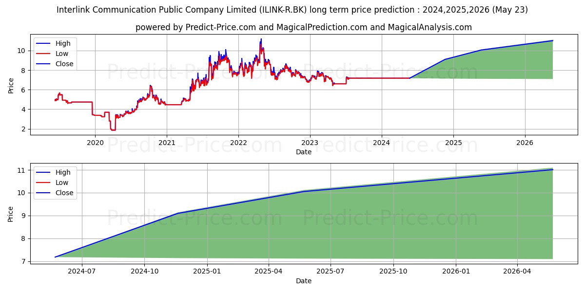 INTERLINK COMMUNICATION PUBLIC  stock long term price prediction: 2024,2025,2026|ILINK-R.BK: 9.1898