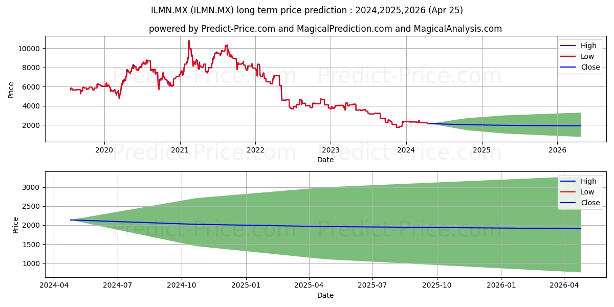ILLUMINA INC stock long term price prediction: 2024,2025,2026|ILMN.MX: 3119.8157